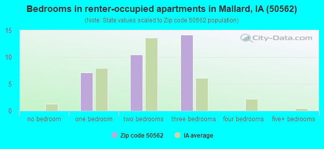 Bedrooms in renter-occupied apartments in Mallard, IA (50562) 