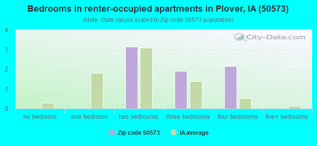 Bedrooms in renter-occupied apartments in Plover, IA (50573) 