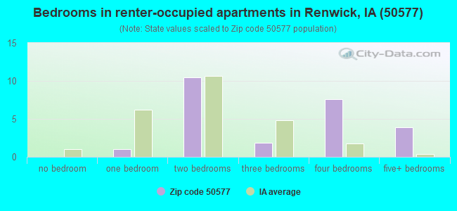 Bedrooms in renter-occupied apartments in Renwick, IA (50577) 