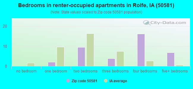 Bedrooms in renter-occupied apartments in Rolfe, IA (50581) 