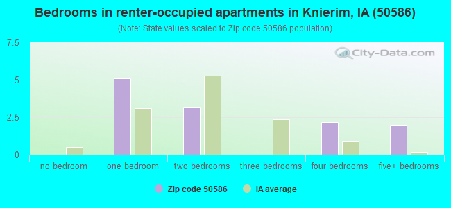 Bedrooms in renter-occupied apartments in Knierim, IA (50586) 