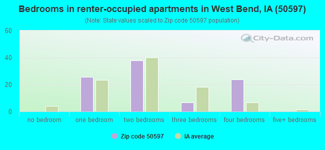 Bedrooms in renter-occupied apartments in West Bend, IA (50597) 