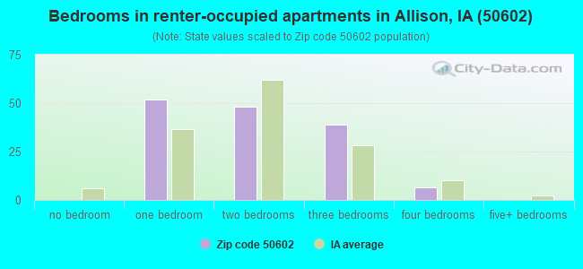 Bedrooms in renter-occupied apartments in Allison, IA (50602) 