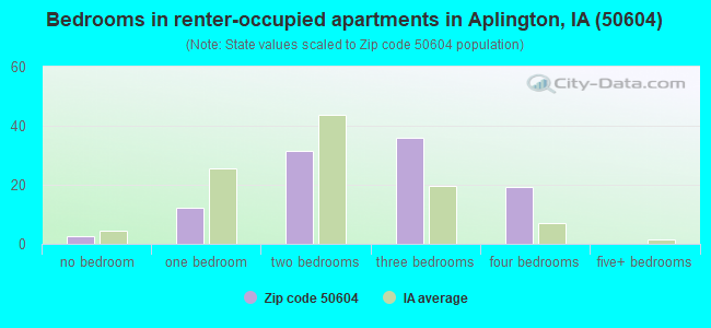 Bedrooms in renter-occupied apartments in Aplington, IA (50604) 