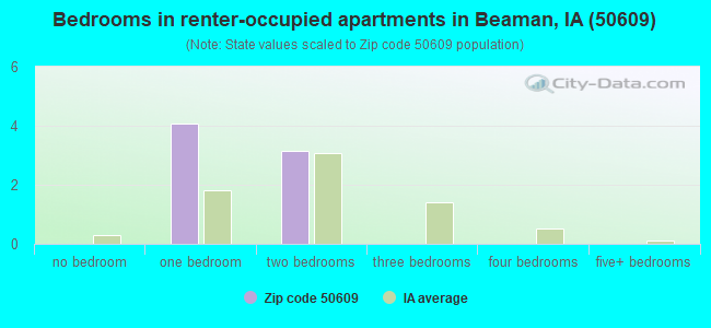 Bedrooms in renter-occupied apartments in Beaman, IA (50609) 