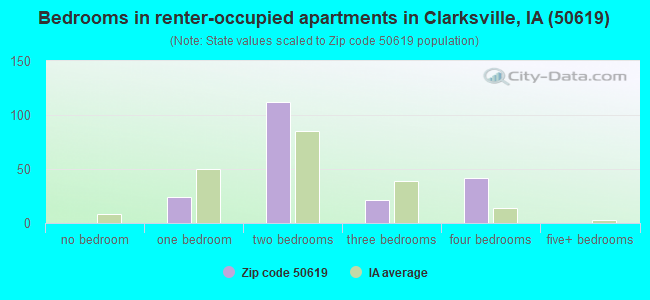 Bedrooms in renter-occupied apartments in Clarksville, IA (50619) 