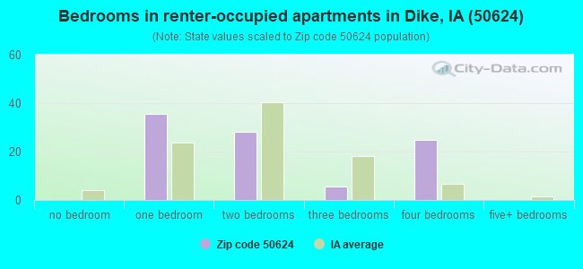 Bedrooms in renter-occupied apartments in Dike, IA (50624) 