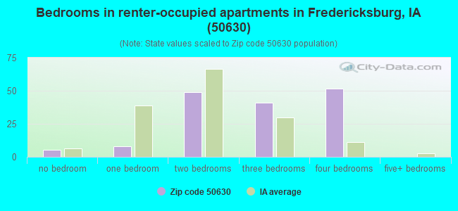 Bedrooms in renter-occupied apartments in Fredericksburg, IA (50630) 