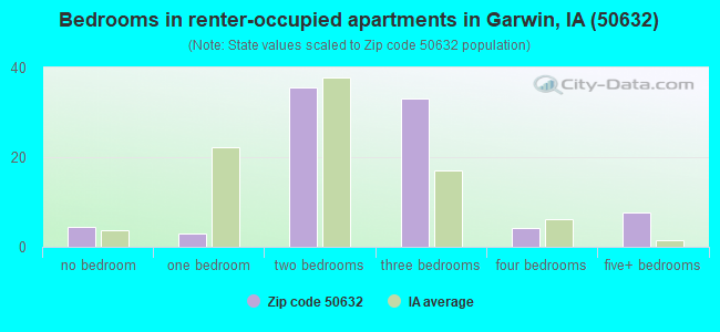 Bedrooms in renter-occupied apartments in Garwin, IA (50632) 