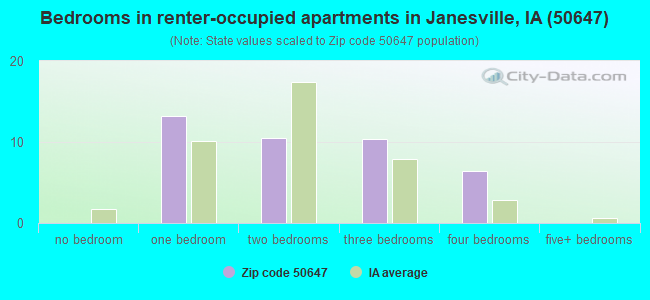 Bedrooms in renter-occupied apartments in Janesville, IA (50647) 