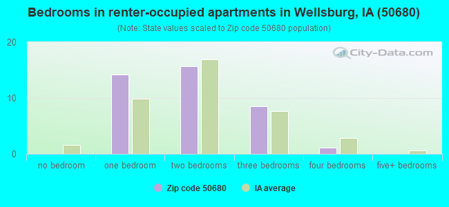 Bedrooms in renter-occupied apartments in Wellsburg, IA (50680) 