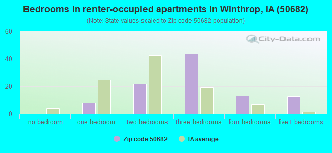 Bedrooms in renter-occupied apartments in Winthrop, IA (50682) 