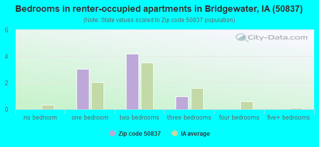 Bedrooms in renter-occupied apartments in Bridgewater, IA (50837) 