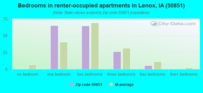 Bedrooms in renter-occupied apartments in Lenox, IA (50851) 