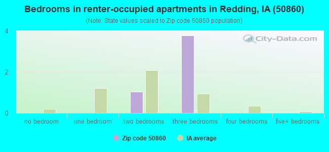 Bedrooms in renter-occupied apartments in Redding, IA (50860) 