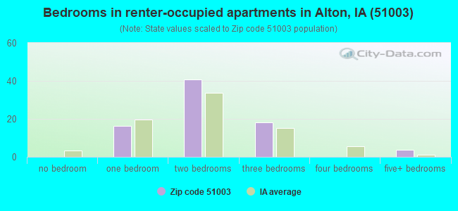 Bedrooms in renter-occupied apartments in Alton, IA (51003) 