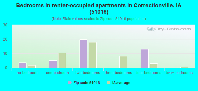 Bedrooms in renter-occupied apartments in Correctionville, IA (51016) 