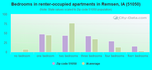 Bedrooms in renter-occupied apartments in Remsen, IA (51050) 