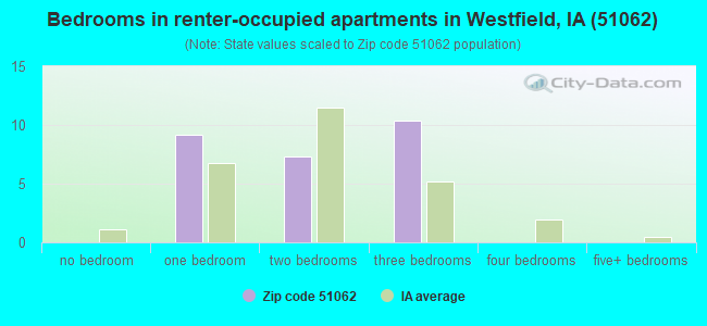 Bedrooms in renter-occupied apartments in Westfield, IA (51062) 