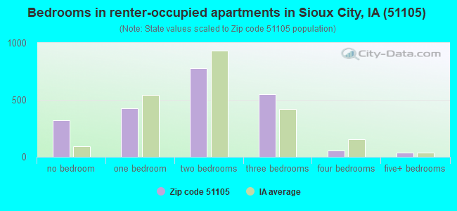 Bedrooms in renter-occupied apartments in Sioux City, IA (51105) 