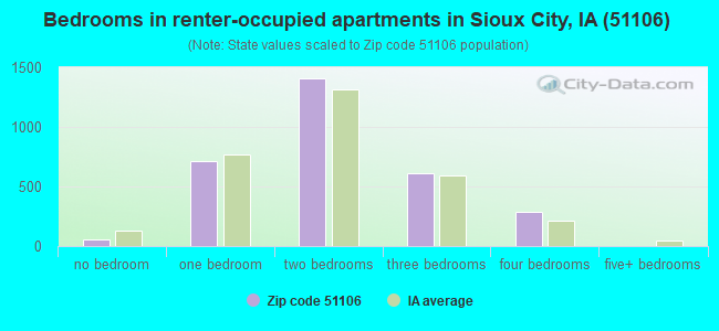 Bedrooms in renter-occupied apartments in Sioux City, IA (51106) 