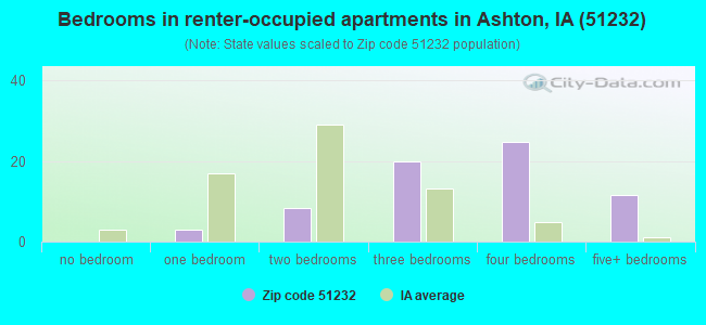 Bedrooms in renter-occupied apartments in Ashton, IA (51232) 