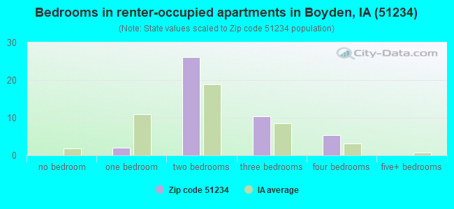Bedrooms in renter-occupied apartments in Boyden, IA (51234) 