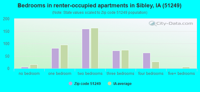 Bedrooms in renter-occupied apartments in Sibley, IA (51249) 