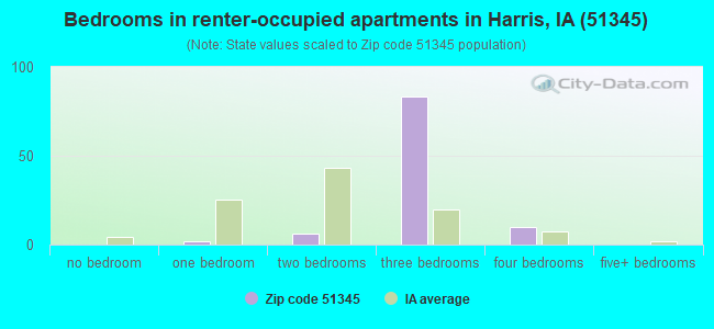Bedrooms in renter-occupied apartments in Harris, IA (51345) 