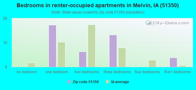 Bedrooms in renter-occupied apartments in Melvin, IA (51350) 
