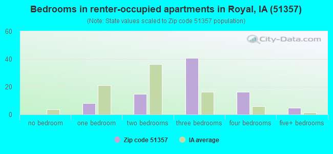 Bedrooms in renter-occupied apartments in Royal, IA (51357) 
