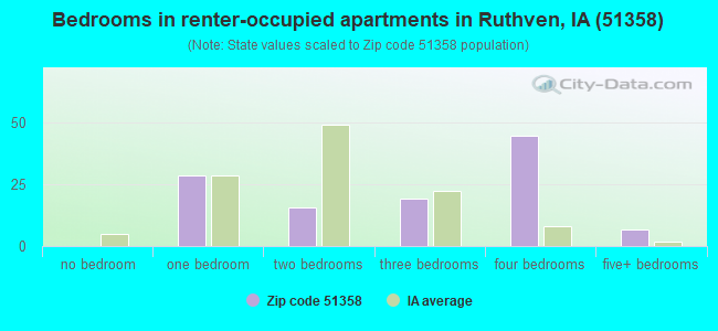 Bedrooms in renter-occupied apartments in Ruthven, IA (51358) 