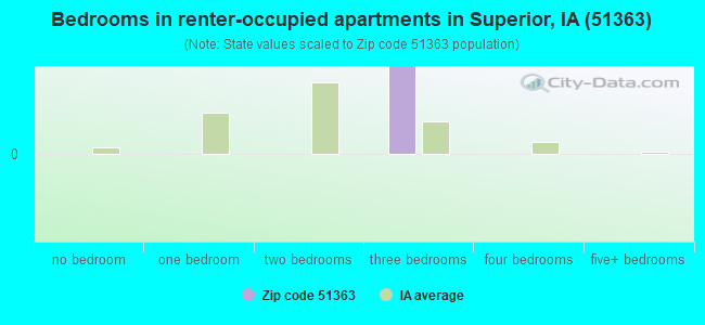 Bedrooms in renter-occupied apartments in Superior, IA (51363) 