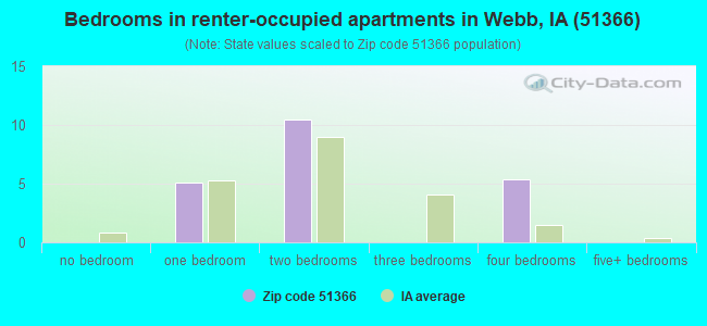 Bedrooms in renter-occupied apartments in Webb, IA (51366) 