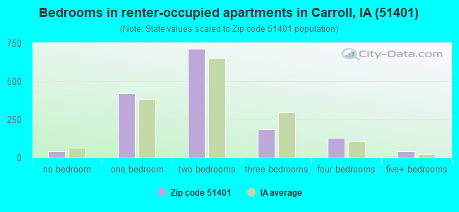 Bedrooms in renter-occupied apartments in Carroll, IA (51401) 