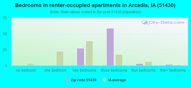 Bedrooms in renter-occupied apartments in Arcadia, IA (51430) 