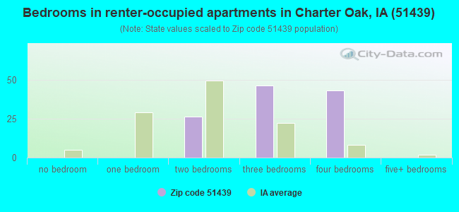 Bedrooms in renter-occupied apartments in Charter Oak, IA (51439) 