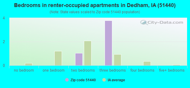 Bedrooms in renter-occupied apartments in Dedham, IA (51440) 