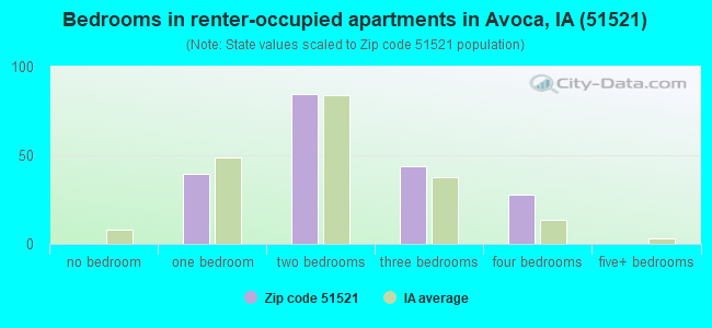 Bedrooms in renter-occupied apartments in Avoca, IA (51521) 
