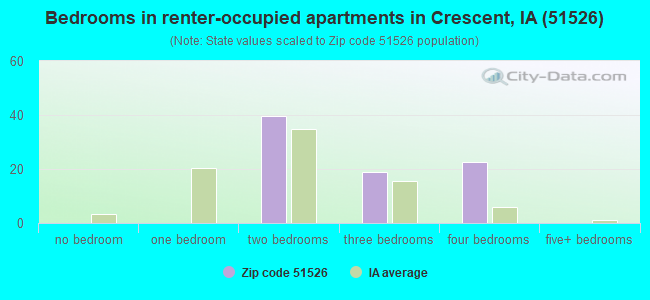 Bedrooms in renter-occupied apartments in Crescent, IA (51526) 