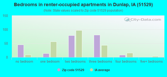 Bedrooms in renter-occupied apartments in Dunlap, IA (51529) 