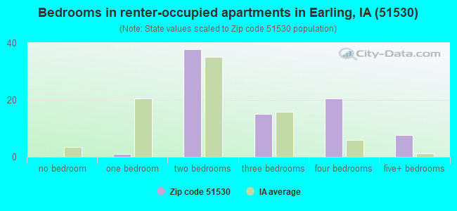 Bedrooms in renter-occupied apartments in Earling, IA (51530) 