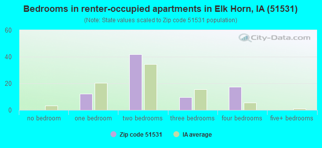 Bedrooms in renter-occupied apartments in Elk Horn, IA (51531) 