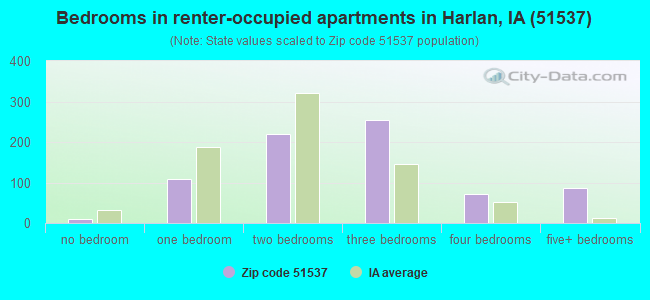Bedrooms in renter-occupied apartments in Harlan, IA (51537) 