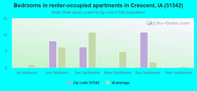 Bedrooms in renter-occupied apartments in Crescent, IA (51542) 