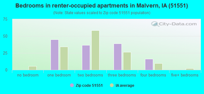 Bedrooms in renter-occupied apartments in Malvern, IA (51551) 