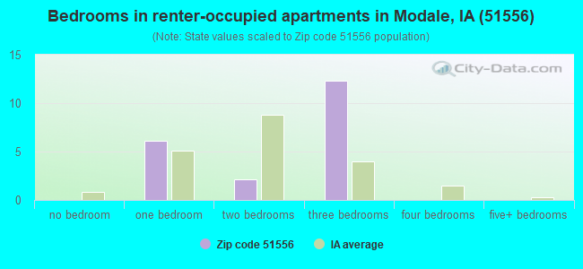 Bedrooms in renter-occupied apartments in Modale, IA (51556) 