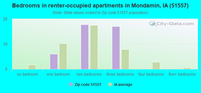 Bedrooms in renter-occupied apartments in Mondamin, IA (51557) 