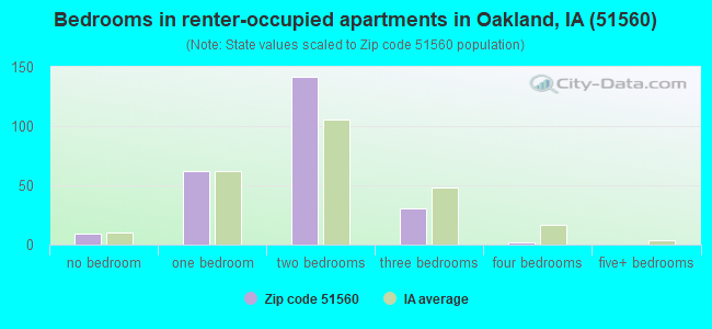Bedrooms in renter-occupied apartments in Oakland, IA (51560) 