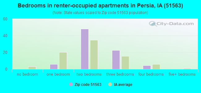 Bedrooms in renter-occupied apartments in Persia, IA (51563) 
